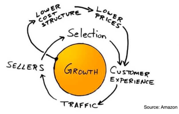 Amazon's flywheel model showing how growth is driven by lower costs, lower prices, better customer experience, increased traffic, more sellers, and expanded selection in a continuous cycle. Source: Amazon.