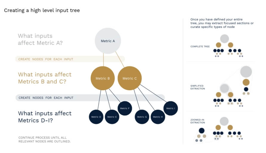 Hierarchical input tree showing Metric A leading to Metrics B and C, which connect to Metrics D-I. Visualizations include a complete tree, simplified extraction, and zoomed-in extraction, illustrating a systematic approach to analyzing metric inputs.