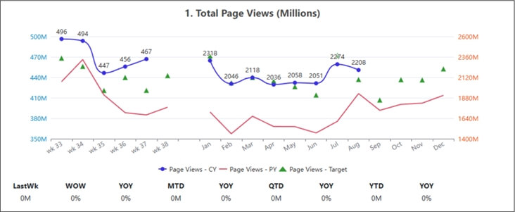 Line chart showing total page views (in millions) over time. The chart includes current year (CY) and previous year (PY) comparisons, with target values indicated by green triangles. Key metrics are labeled for weekly, monthly, quarterly, and yearly performance.